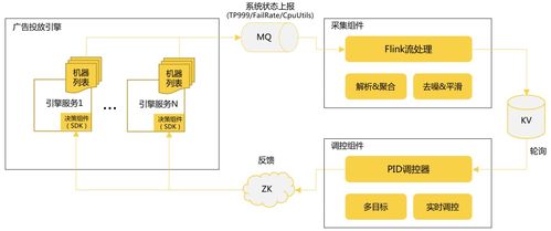美團外賣廣告智能算力的探索與實踐 數據處理與存儲支持服務