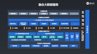 云、大數據與AI全融合 金山云全棧專有云的數據處理和存儲支持服務