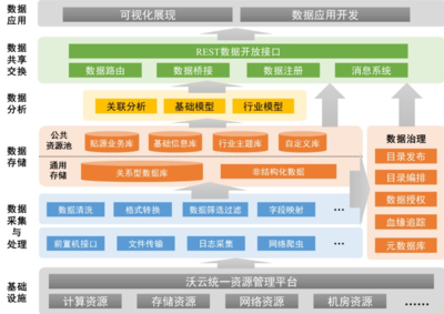 開放共享 中國聯通打造沃云大數據產業生態的數據處理與存儲支持服務