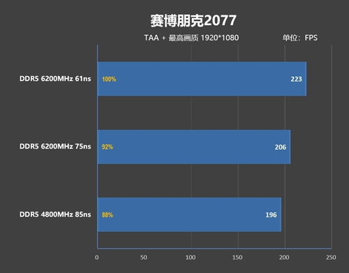 內(nèi)存延遲對(duì)Zen5游戲性能影響幾何？為何首發(fā)評(píng)測(cè)首選技嘉X670E Aorus Xtreme主板？