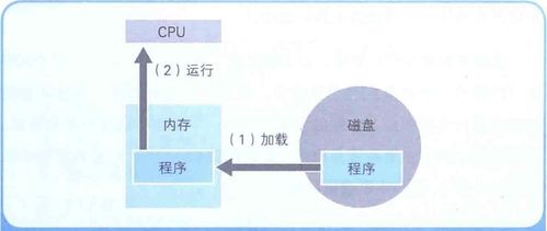 計(jì)算機(jī)底層知識(shí) 內(nèi)存與磁盤的關(guān)系、數(shù)據(jù)壓縮及數(shù)據(jù)處理與存儲(chǔ)支持服務(wù)